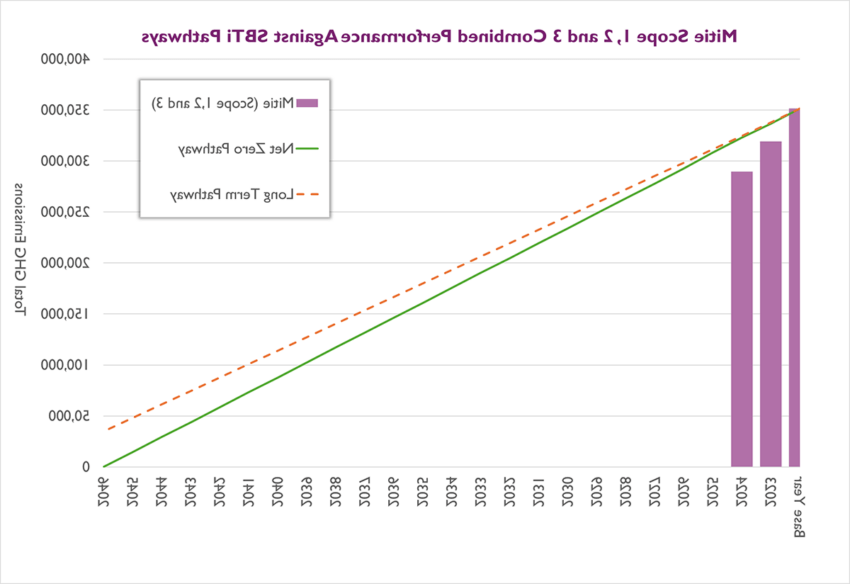 A line graph showing Mitie's scope 1, 2 and 3 emissions combined performance against SBTi pathways - lines are showing a steady decrease until zero is reached in 2046